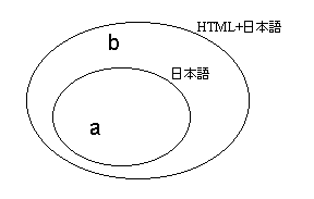 表現空間において、(HTML+日本語)が日本語を内包するの図。あたりまえ、あたりまえ、あたりまえ。
